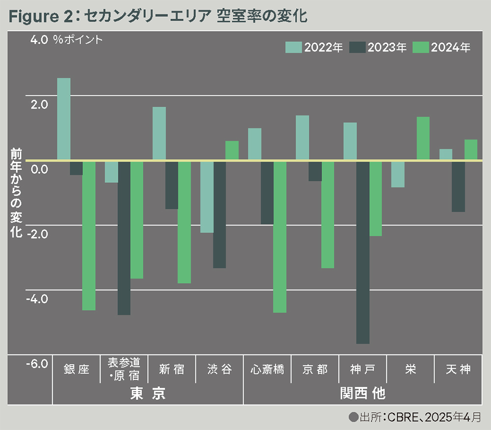 Figure 2：セカンダリーエリア 空室率の変化