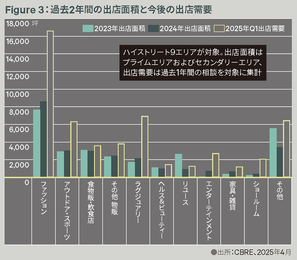 Figure 3：過去2年間の出店面積と今後の出店需要