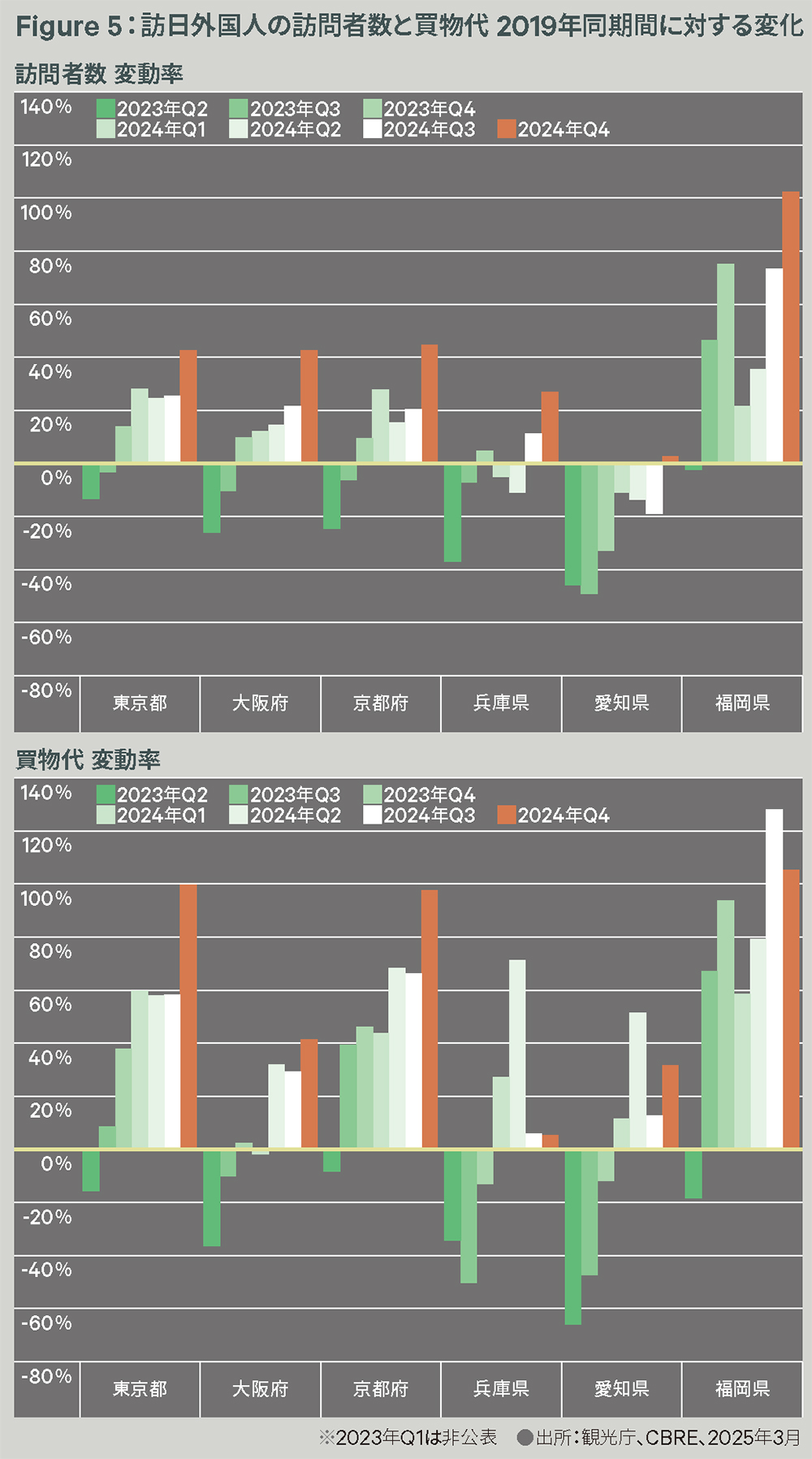 Figure 5：訪日外国人の訪問者数と買物代 2019年同期間に対する変化訪問者数 変動率