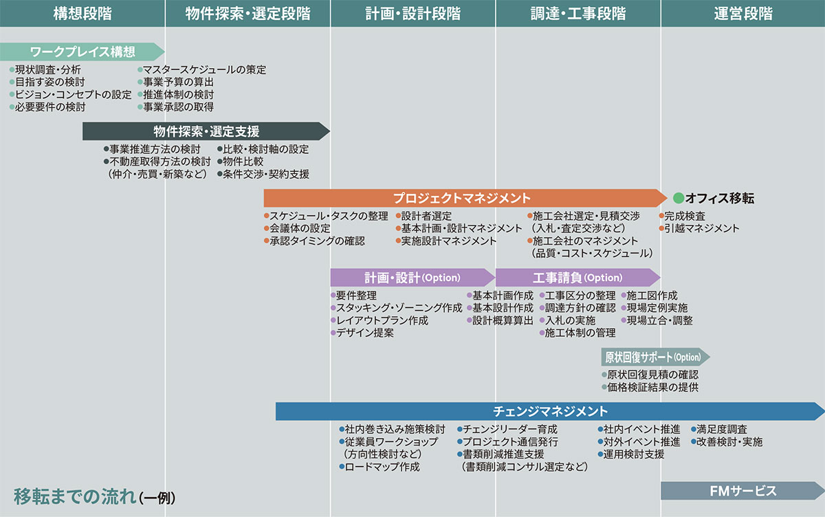 移転までの流れ（一例）