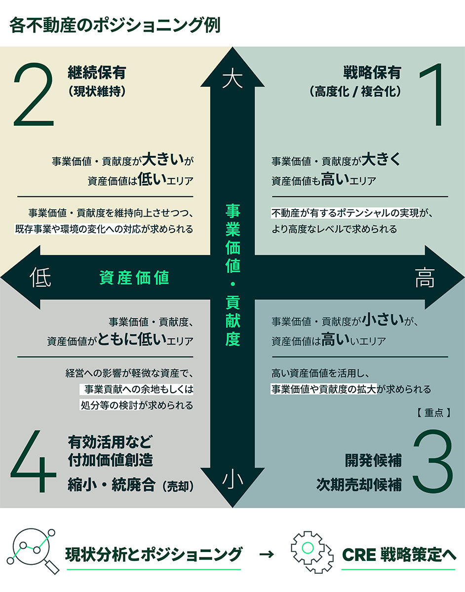各不動産のポジショニング例