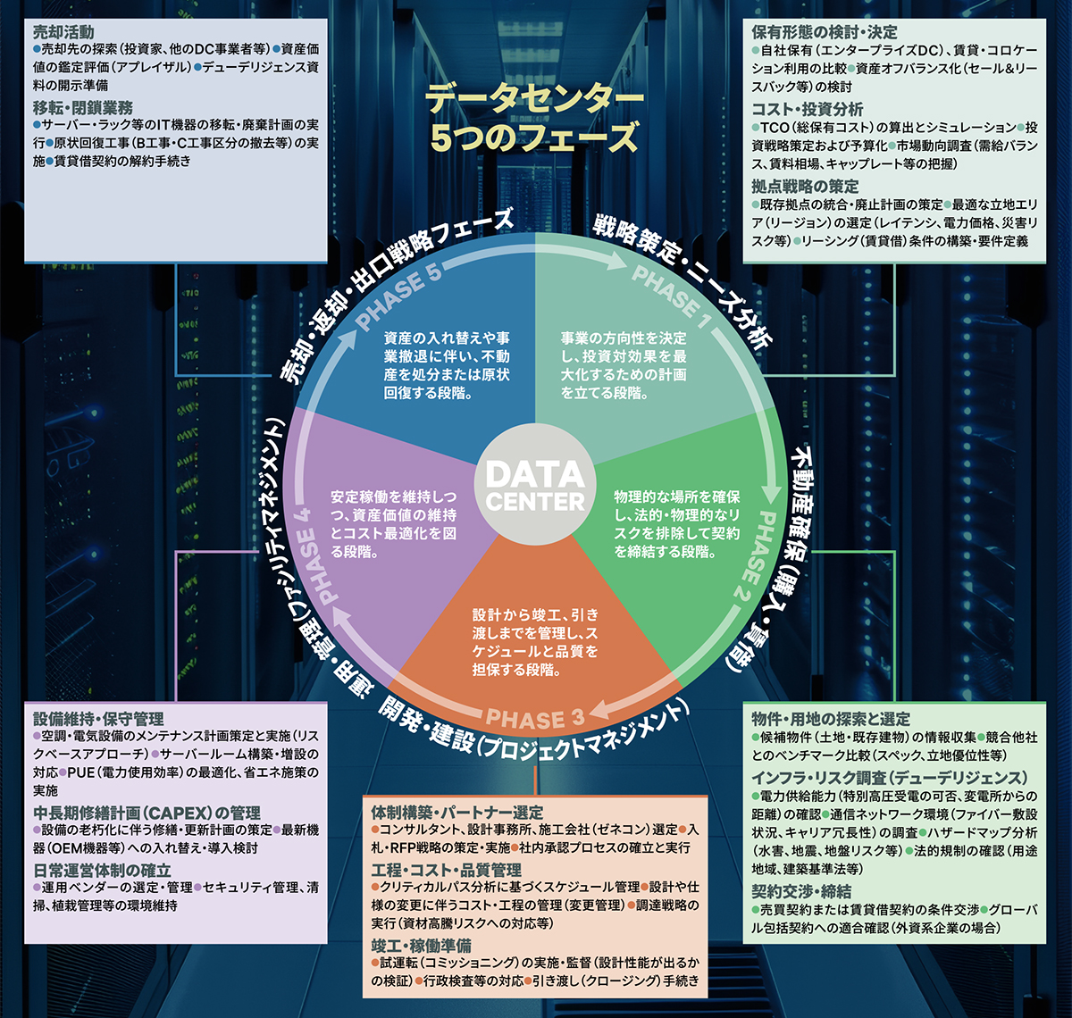データセンター5つのフェーズ