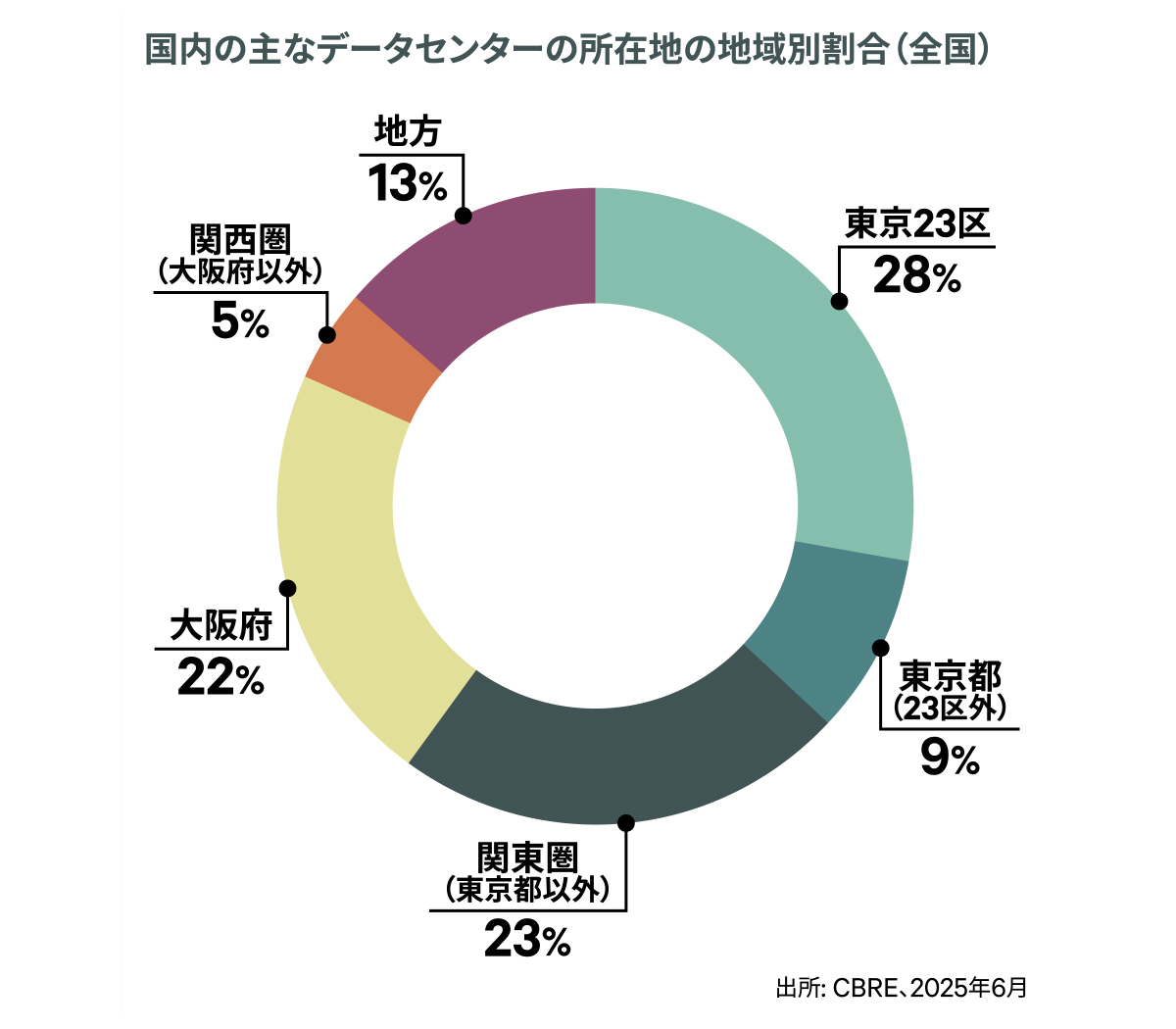 国内の主なデータセンターの所在地の地域別割合（全国）