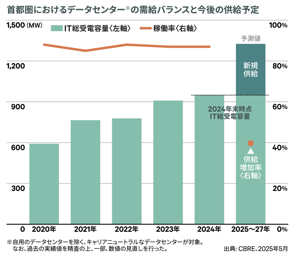 首都圏におけるデータセンター※の需給バランスと今後の供給予定