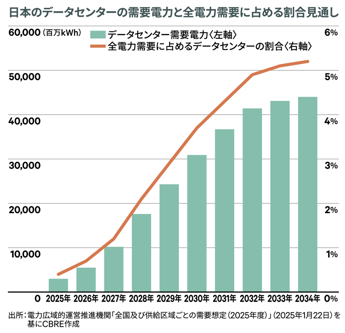 日本のデータセンターの需要電力と全電力需要に占める割合見通し