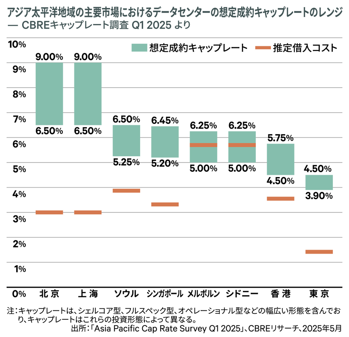 アジア太平洋地域の主要市場におけるデータセンターの想定成約キャップレートのレンジ –CBREキャップレート調査 Q1 2025 より