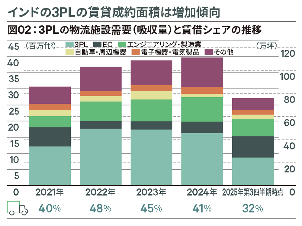 図02：3PLの物流施設需要（吸収量）と賃借シェアの推移