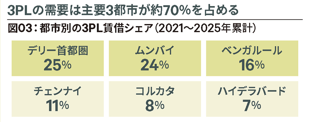 図03：都市別の3PL賃借シェア（2021～2025年累計）
