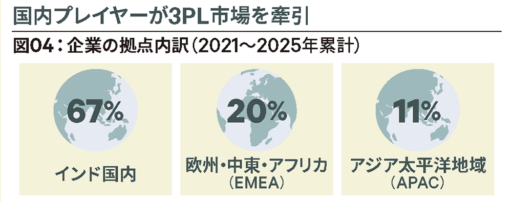 図04：企業の拠点内訳（2021～2025年累計）