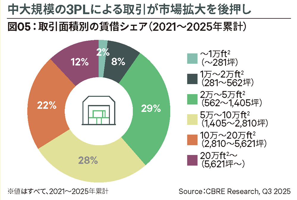 図05：取引面積別の賃借シェア（2021～2025年累計）