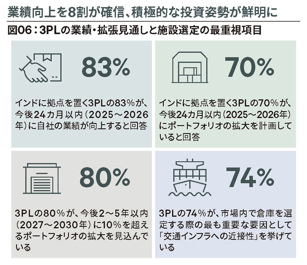 図06：3PLの業績・拡張見通しと施設選定の最重視項目