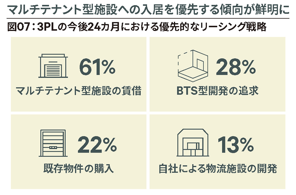 図07：3PLの今後24カ月における優先的なリーシング戦略