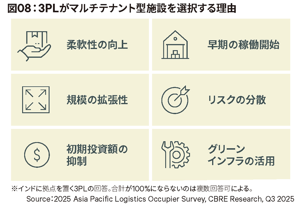 図08：3PLがマルチテナント型施設を選択する理由