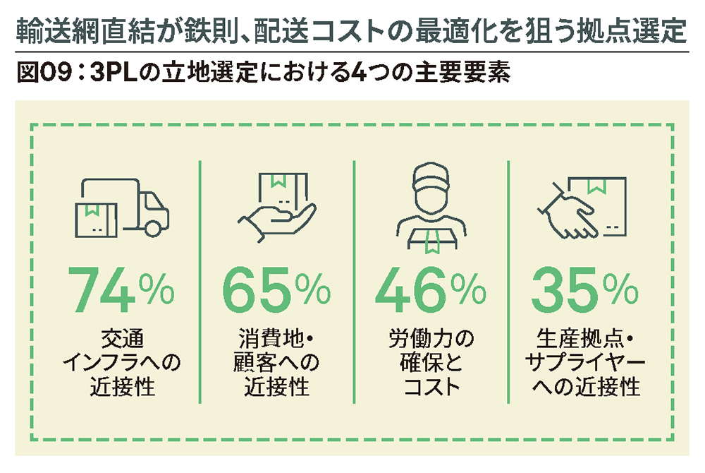 図09：3PLの立地選定における4つの主要要素