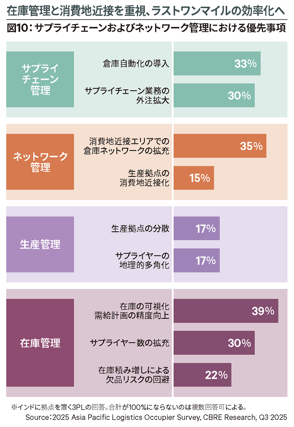 図10：サプライチェーンおよびネットワーク管理における優先事項