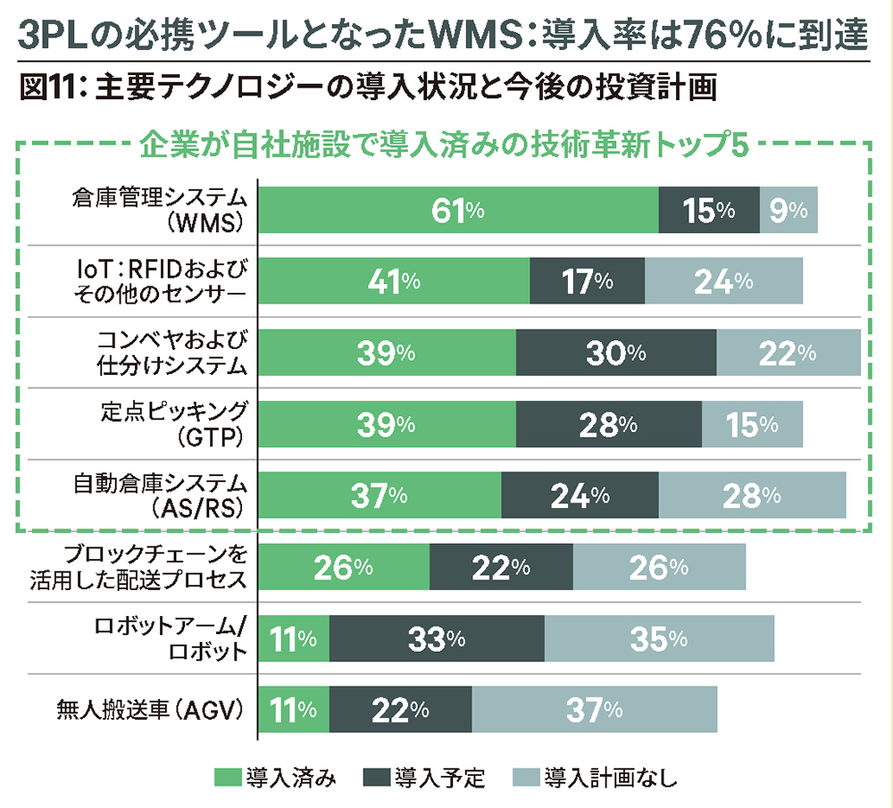 図11：主要テクノロジーの導入状況と今後の投資計画