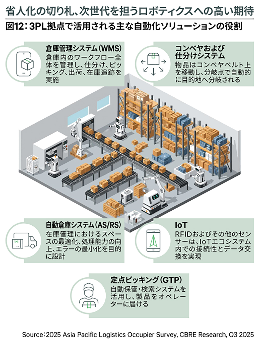 図12：3PL拠点で活用される主な自動化ソリューションの役割