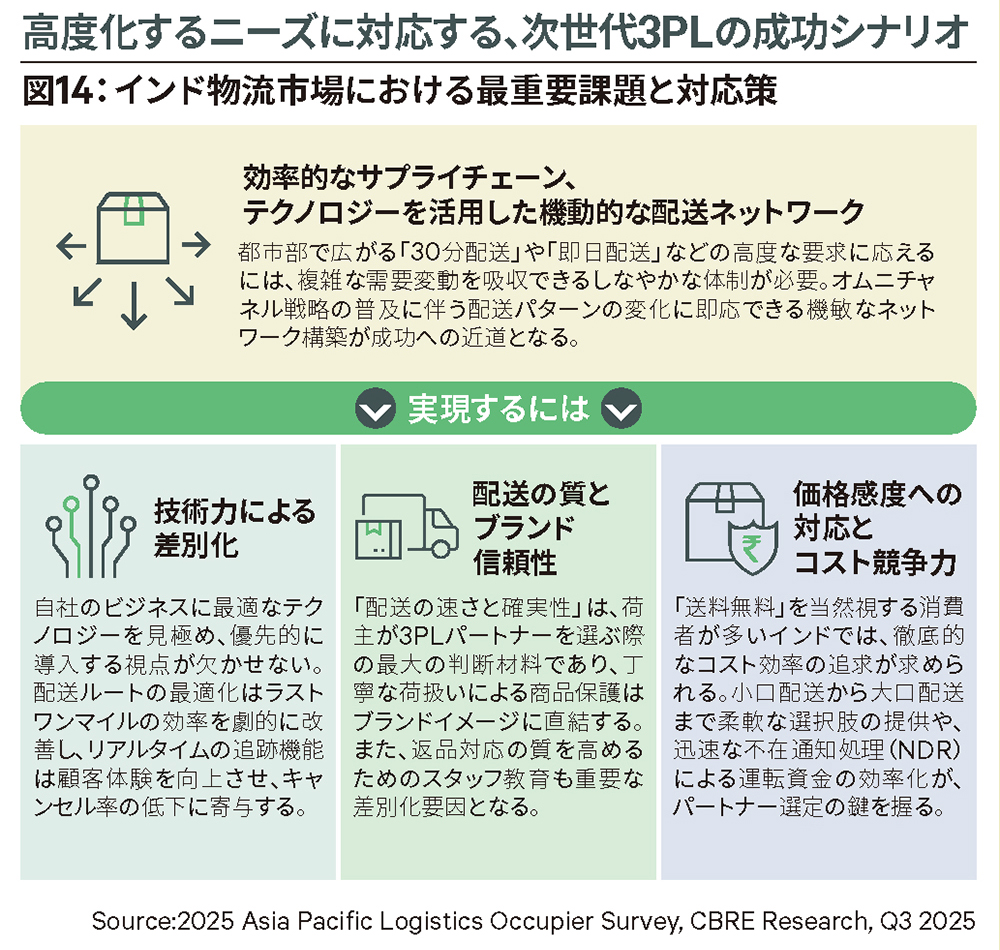 図14：インド物流市場における最重要課題と対応策