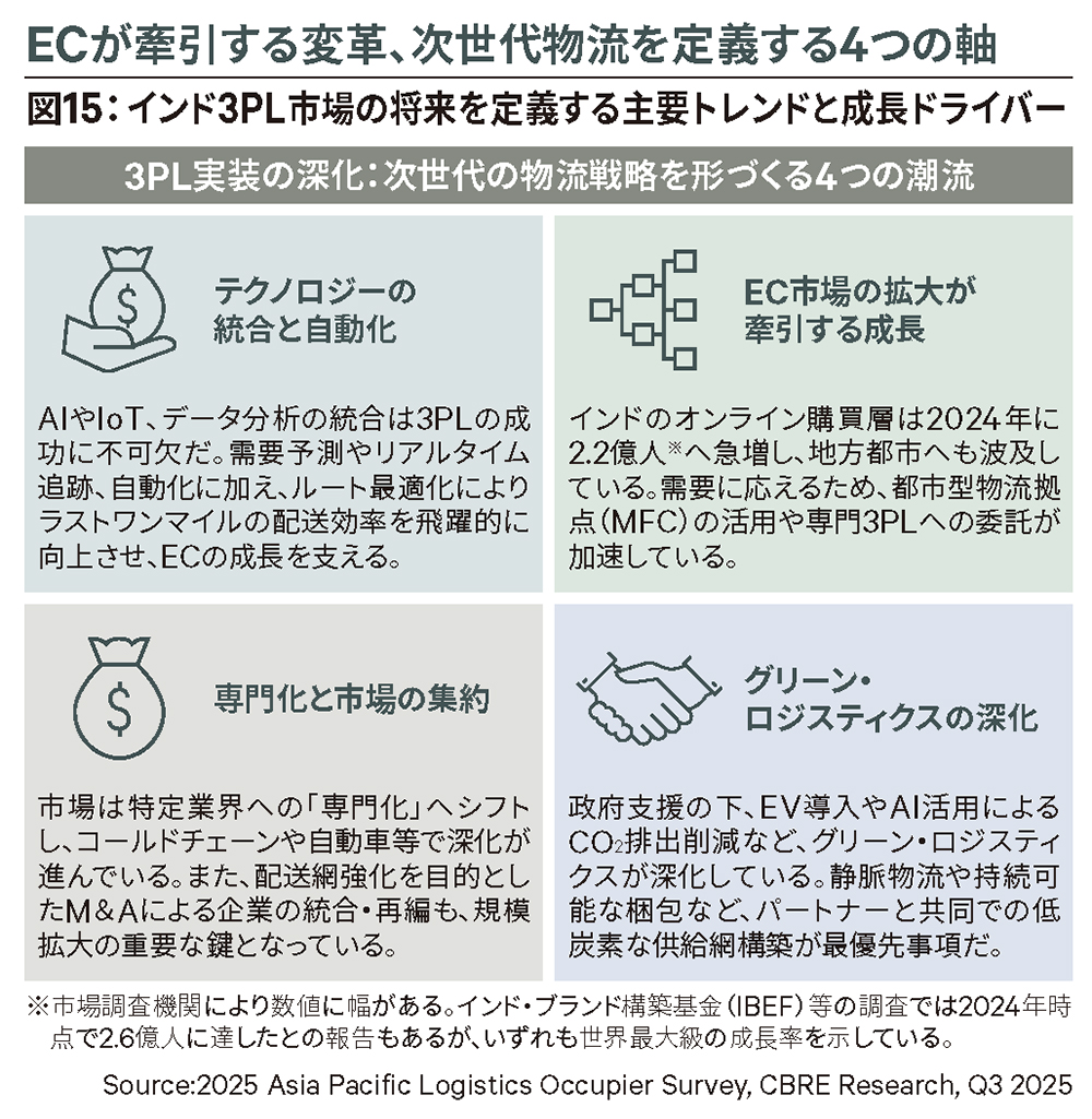 図15：インド3PL市場の将来を定義する主要トレンドと成長ドライバー