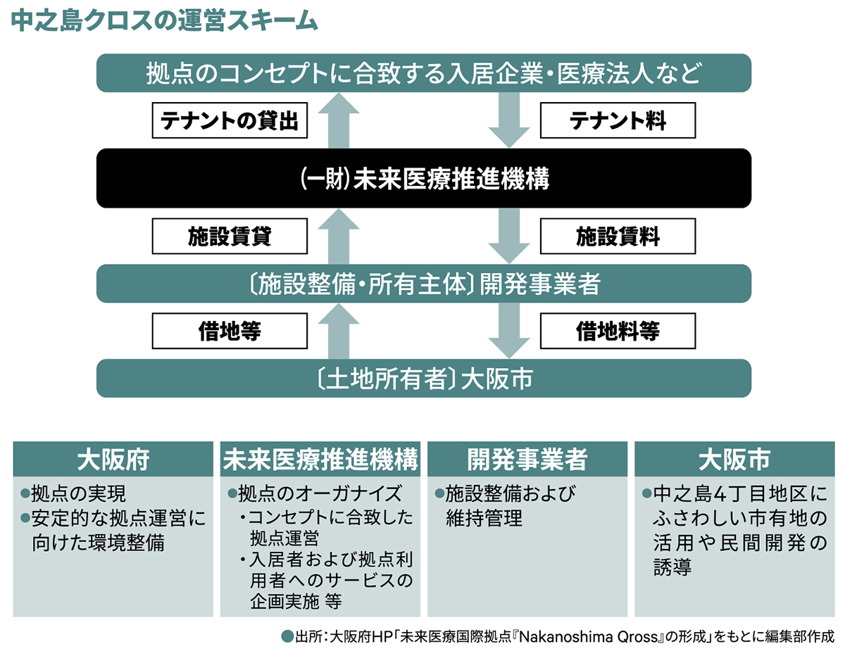中之島クロスの運営スキーム