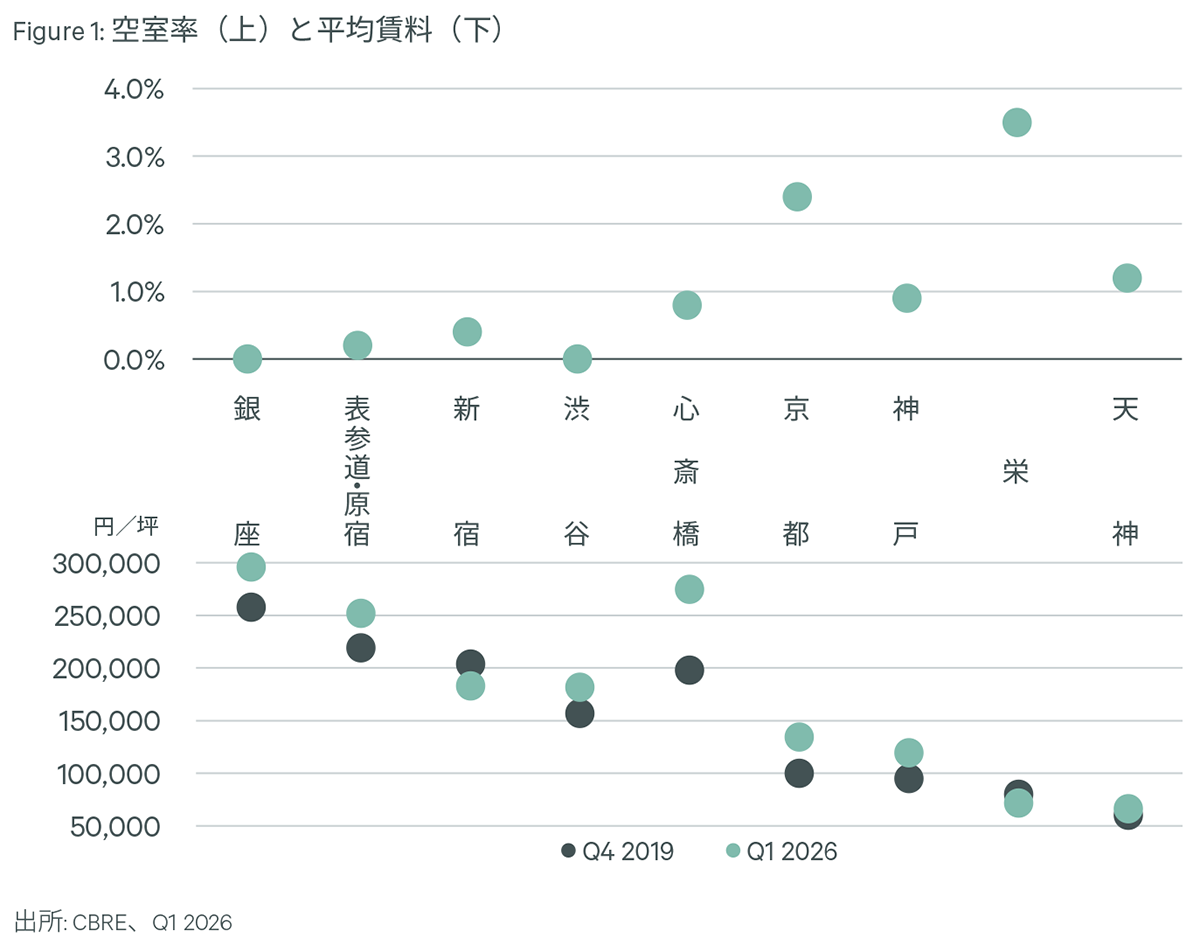 Figure 1: 空室率（上）と平均賃料（下）