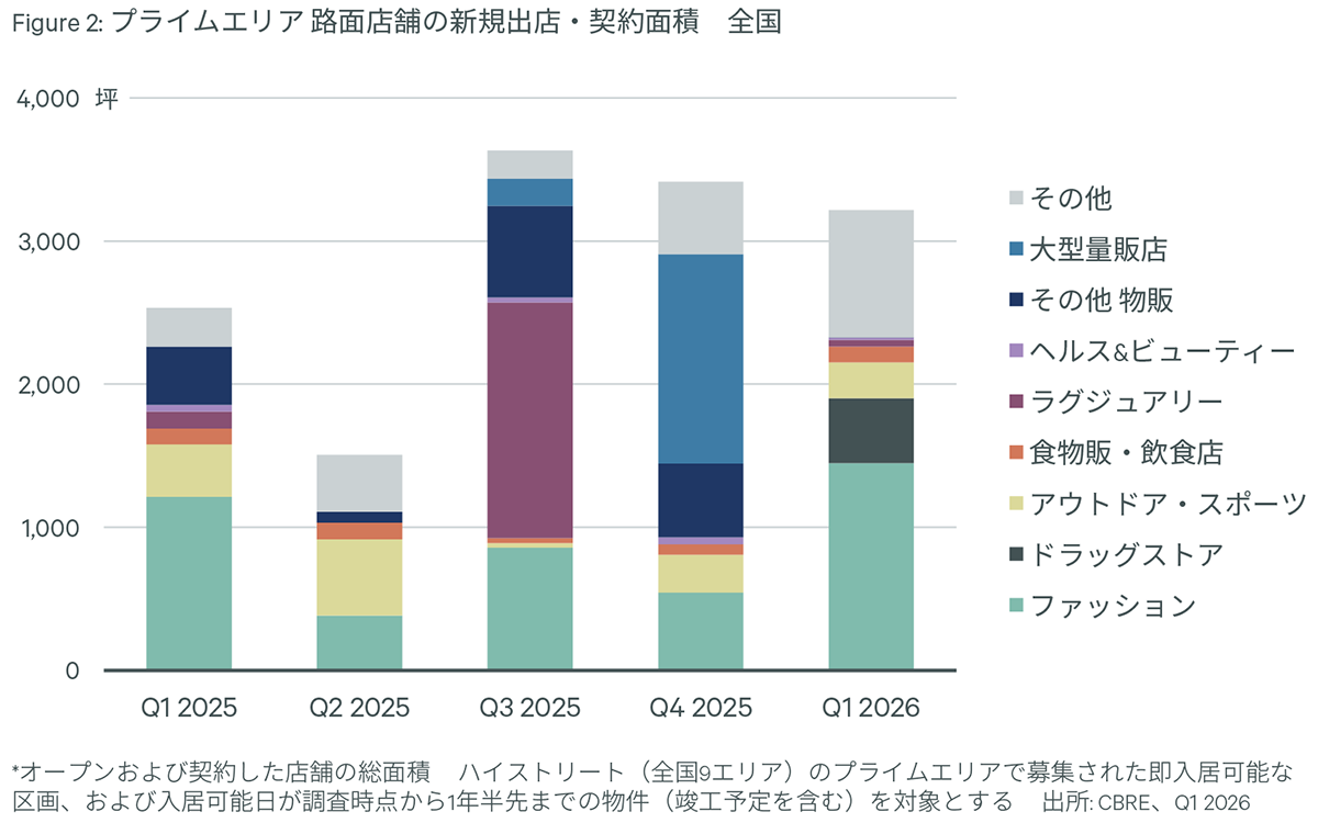 Figure 2: プライムエリア 路面店舗の新規出店・契約面積　全国