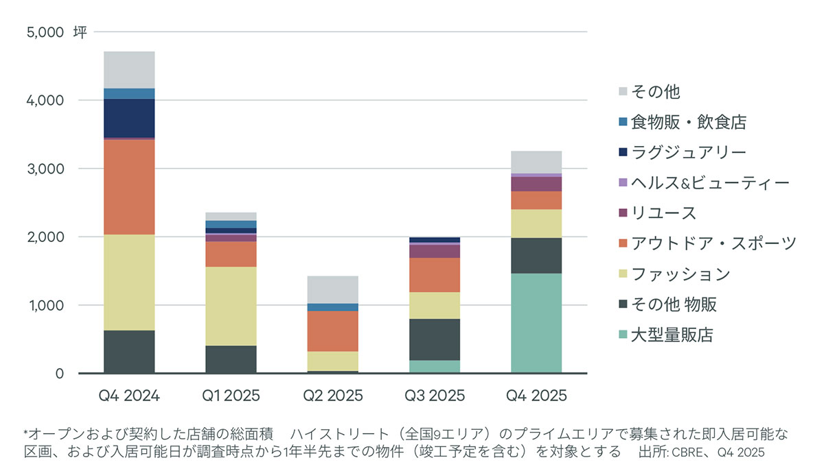 Figure 2:プライムエリア 路面店舗の新規出店・契約面積　全国